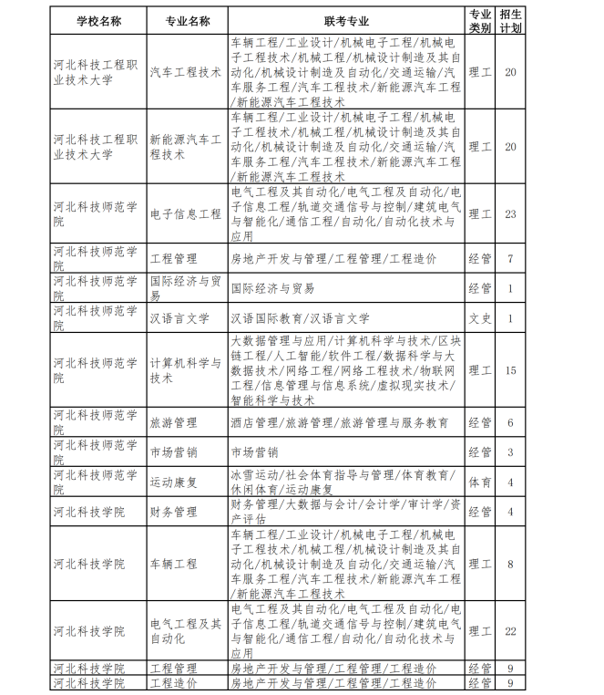 2023年专升本退役士兵招生计划