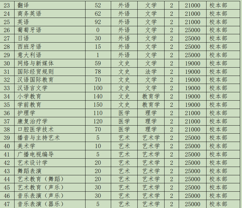河北外国语学院招生计划