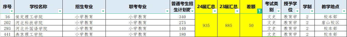 河北专升本扩招专业